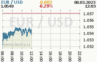 Online graf kurzu usd/eur