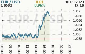 Online graf kurzu usd/eur