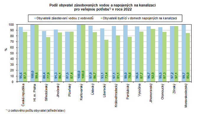 Podl obyvatel zsobovanch vodou a napojench na kanalizaci pro veejnou potebu*) v roce 2022 