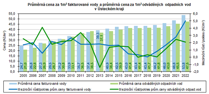 Prmrn cena za 1m3 fakturovan vody a prmrn cena za 1m3 odvdnch odpadnch vod v steckm kraji