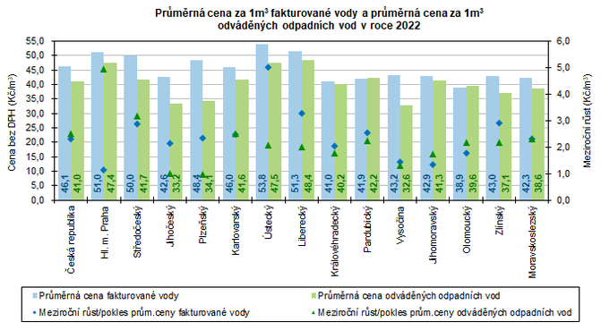 Prmrn cena za 1m3 fakturovan vody a prmrn cena za 1m3 odvdnch odpadnch vod v roce 2022