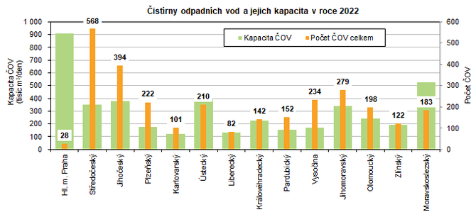 istrny odpadnch vod a jejich kapacita v roce 2022 