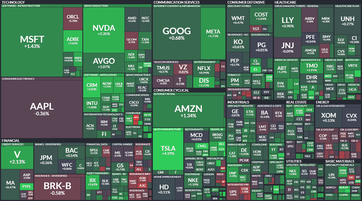 S&P 500 - 29. ledna 2024, zdroj: Finviz