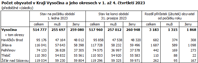 Poet obyvatel v Kraji Vysoina a jeho okresech v 1. a 4. tvrtlet 2023