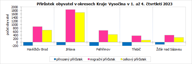 Prstek obyvatel v okresech Kraje Vysoina v 1. a 4. tvrtlet 2023