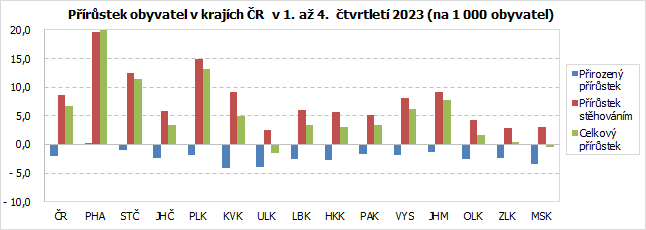 Prstek obyvatel v krajch R  v 1. a 4.  tvrtlet 2023 (na 1 000 obyvatel)