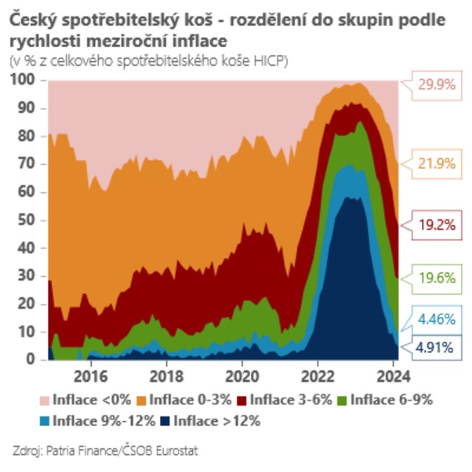 Jan Bure: Inflace v beznu zstv na cli, v lt uvidme dal pokles