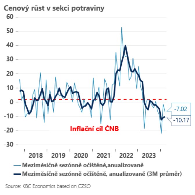 Jan Bure: Inflace v beznu zstv na cli, v lt uvidme dal pokles
