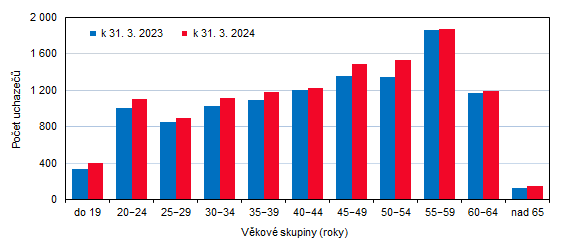 Graf 1: Uchazei o zamstnn ve Zlnskm kraji podle vkovch skupin