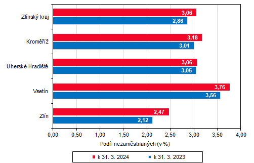 Graf 2: Podl nezamstnanch ve Zlnskm kraji a jeho okresech