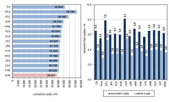 Prmrn msn mzda podle kraj ve 2. tvrtlet 2024 (osoby pepoten na pln zamstnan)