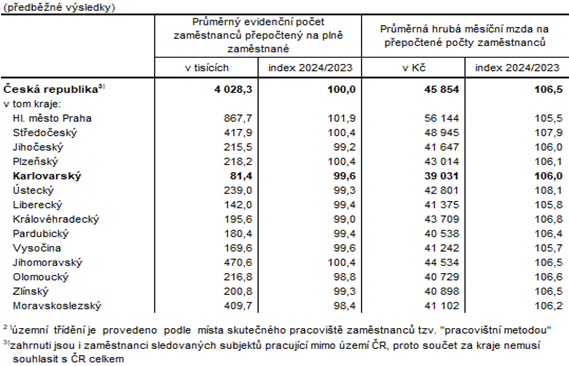 Poet zamstnanc a prmrn hrub msn mzdy v R a krajch ve 2. tvrtlet 2024