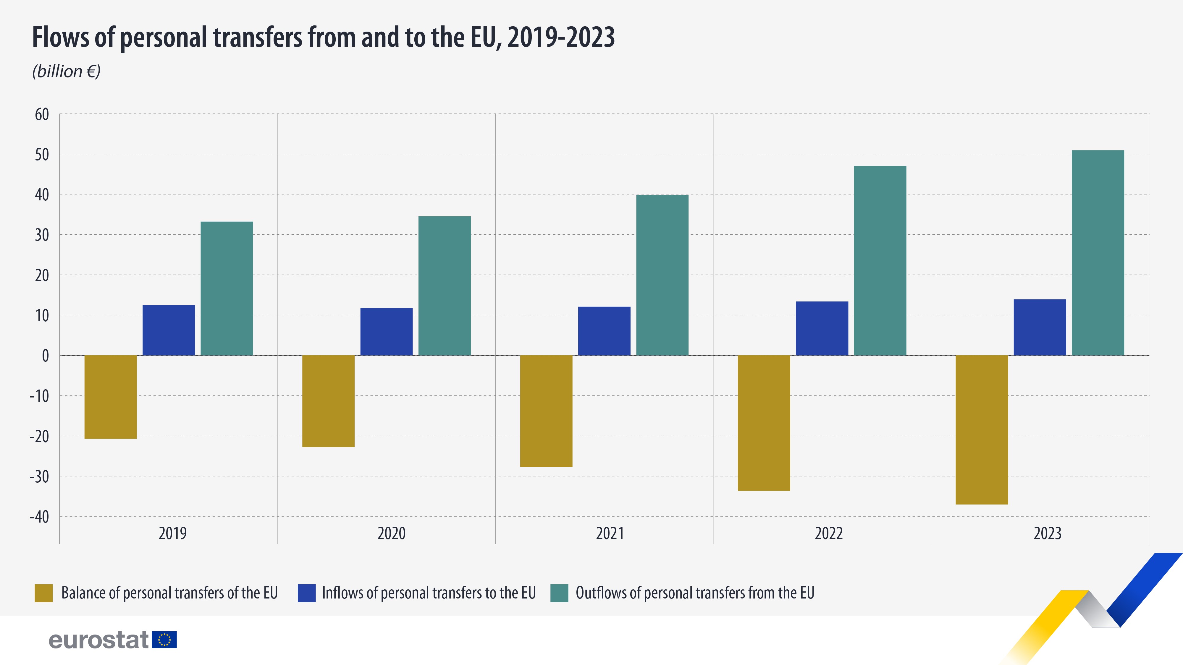 Flow of personal transfers from and to the EU, 2019-2023, billion . Chart. See link to full dataset below.