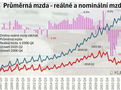 Průměrná mzda, reálná mzda