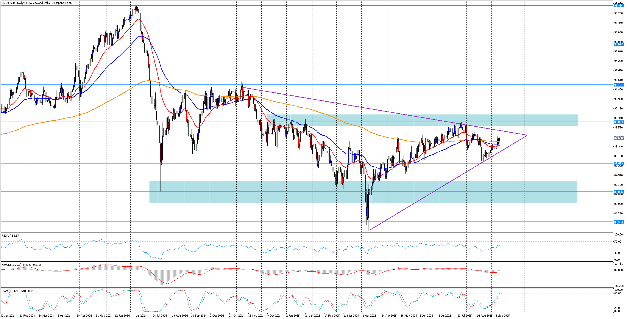 NZD/JPY se odráží od korekce a znovu míří vzhůru | Kurzy.cz