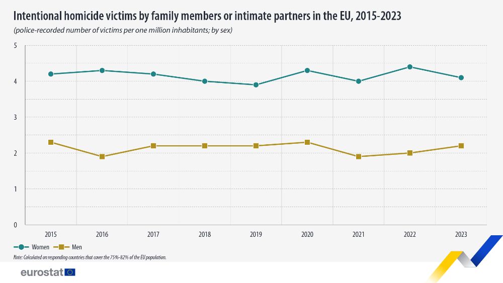 Intentional homicide victims by family members or intimate partners in the EU, 2015-2023  (police-recorded number of victims per one million inhabitants; by sex). Line chart. Link to full dataset below.