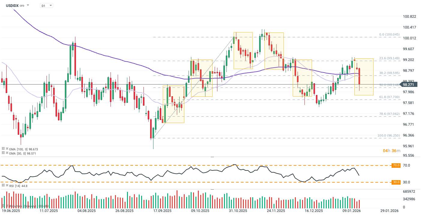 Dolar se hroutí pod tíhou geopolitického chaosu „Sell America“ je zpět ve  hře | Kurzy.cz