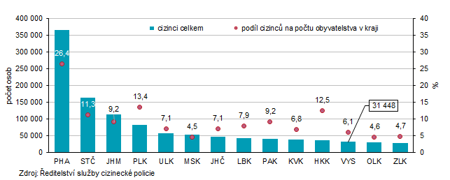 Graf 2 Cizinci podle kraj� k 31. 12. 2025 (p�edb�n� �daje)