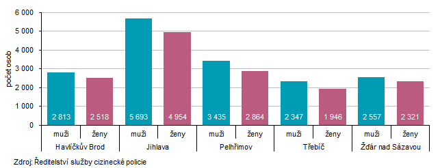 Graf 3 Po�ty cizinc� podle pohlav� v okresech Kraje Vyso�ina k 31. 12. 2025 (p�edb�n� �daje)