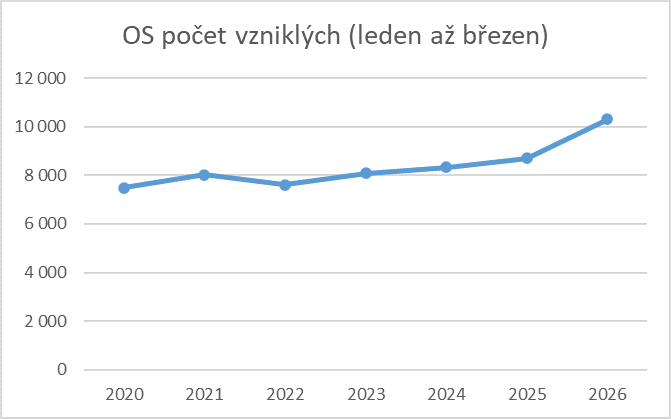 OS po�et vznikl�ch (leden a� b�ezen)