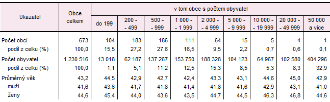Tab. 2 Vybran� �daje za velikostn� skupiny obc� Jihomoravsk�ho kraje k 31. 12. 2025