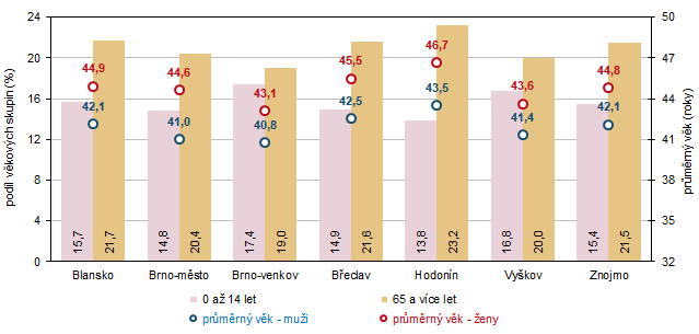 Graf 3 V�kov� struktura a pr�m�rn� v�k obyvatel v okresech Jihomoravsk�ho kraje k 31. 12. 2025