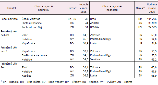 Tab. 1 Obce s nejni���m a nejvy���m v�kem a po�tem obyvatel v Jihomoravsk�m kraji k 31. 12. 2025