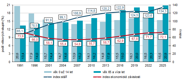 Graf 2 V�kov� struktura a indexy st��� a ekonomick� z�vislosti obyvatel Jihomoravsk�ho kraje (k 31. 12.)