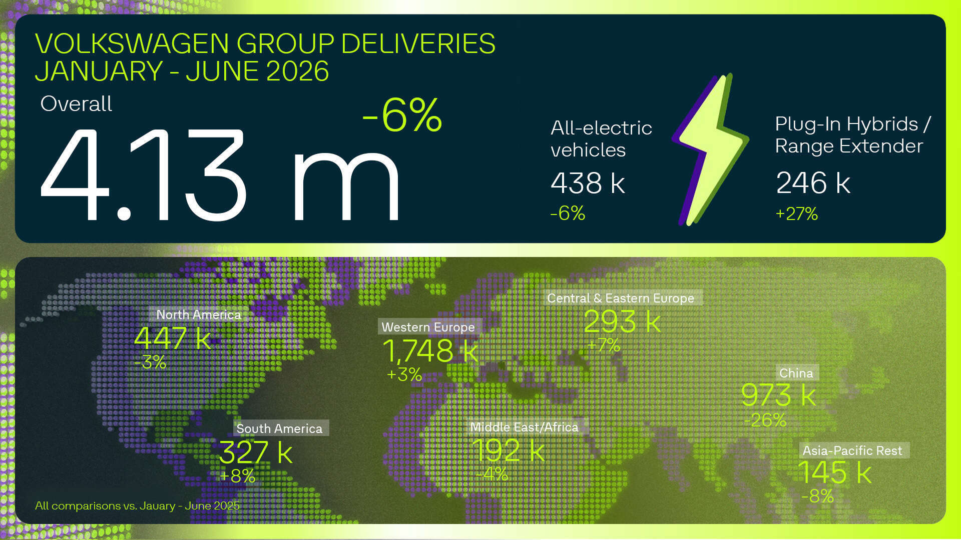 Chart showing global vehicle deliveries (April to June 2026).
