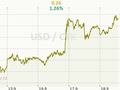 USD/CZK Graf