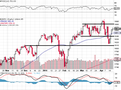 S&P 500 - technická analýza