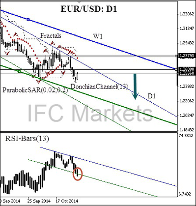 валютная пара EUR/USD