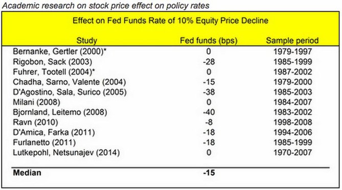 Akademick studie vztahu cen akci a politickch rozhodnut americk centrln banky