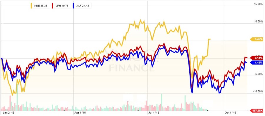 Graf KBE, VFH, XLF - YTD 2015