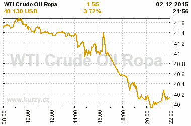 Online graf vvoje ceny komodity WTI Crude Oil Ropa