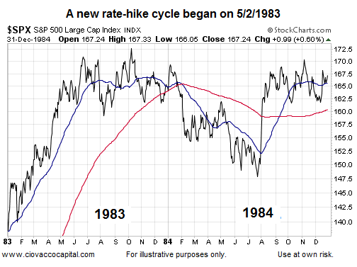 Vvoj S&P 500 kolem prvnho zven sazeb v roce 1983