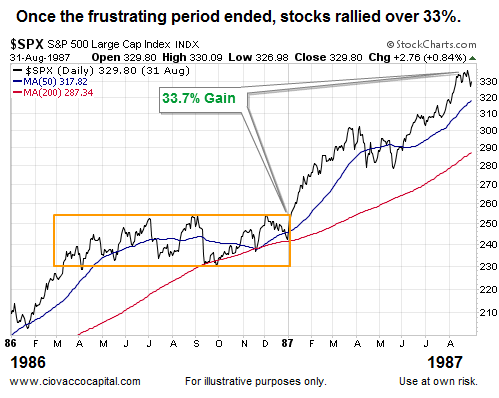 Vvoj S&P 500 po zatku zvyovn sazeb v roce 1986