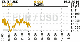 Online graf kurzu USD/EUR