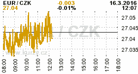 Online graf kurzu CZK / EUR