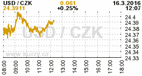 Online graf kurzu CZK / USD