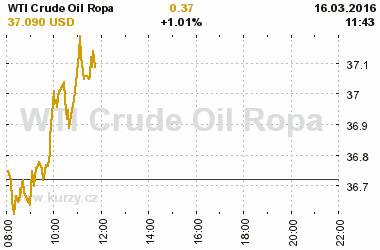 Online graf vvoje ceny komodity WTI Crude Oil Ropa