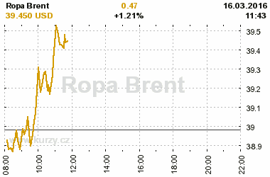 Online graf vvoje ceny komodity Ropa Brent