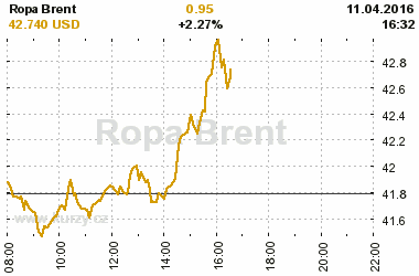 Online graf kurzu USD/EUR