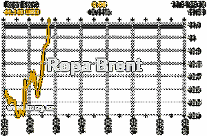Online graf vvoje ceny komodity Ropa Brent