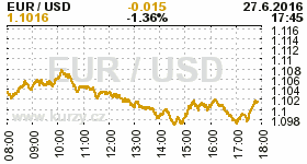 Online graf kurzu USD/EUR