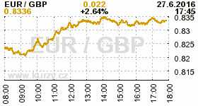 Online graf kurzu GBP/EUR