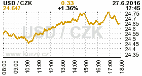 Online graf kurzu CZK / USD