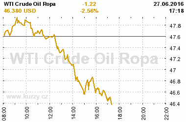 Online graf vvoje ceny komodity WTI Crude Oil Ropa