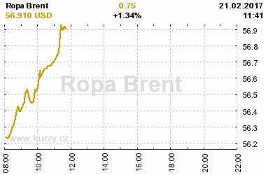 Online graf vvoje ceny komodity Ropa Brent