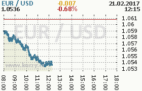 Online graf kurzu usd/eur